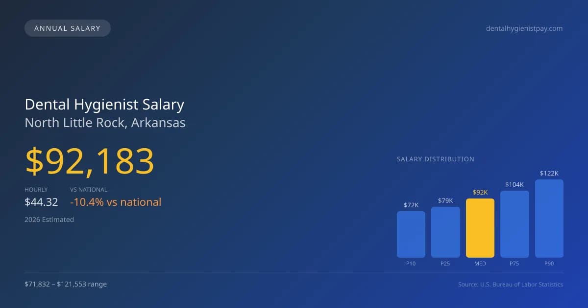 Dental Hygienist Salary in North Little Rock, AR — 2026 est., based on 2025 BLS