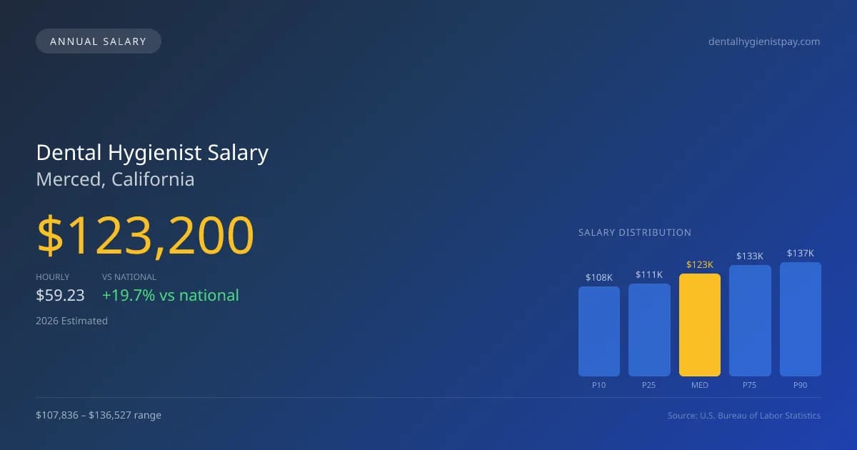 Dental Hygienist Salary in Merced, CA — 2026 est., based on 2025 BLS