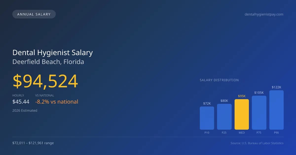 Dental Hygienist Salary in Deerfield Beach, FL — 2026 est., based on 2025 BLS