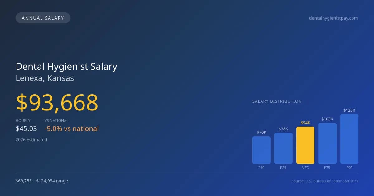Dental Hygienist Salary in Lenexa, KS — 2026 est., based on 2025 BLS