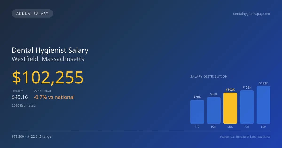 Dental Hygienist Salary in Westfield, MA — 2026 est., based on 2025 BLS