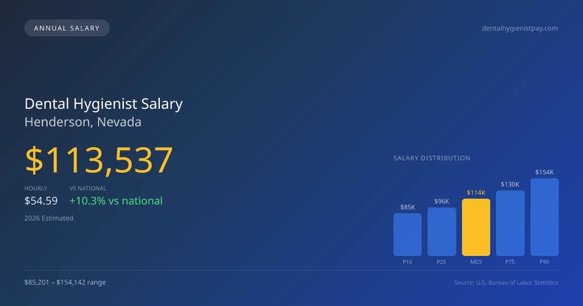 Dental Hygienist Salary in Henderson, NV — 2026 est., based on 2025 BLS