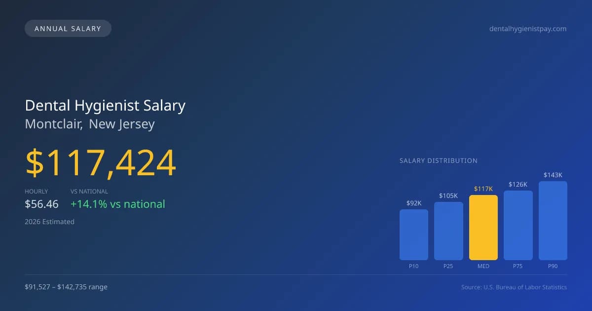 Dental Hygienist Salary in Montclair, NJ — 2026 est., based on 2025 BLS