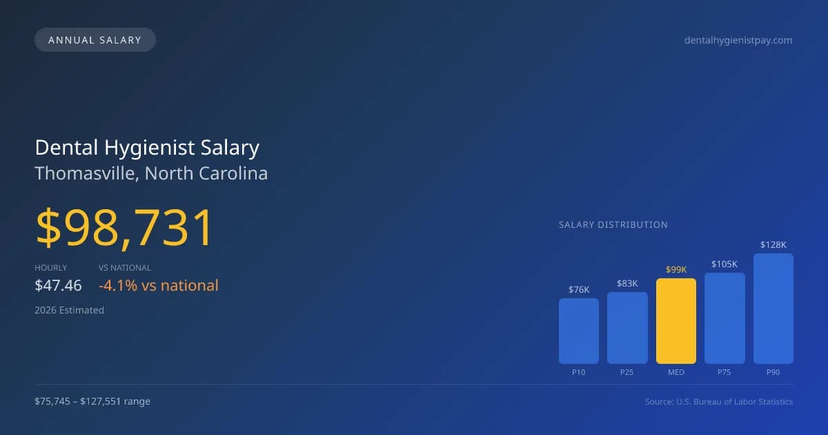 Dental Hygienist Salary in Thomasville, NC — 2026 est., based on 2025 BLS