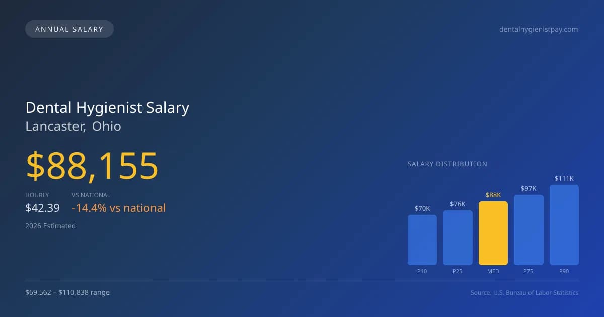 Dental Hygienist Salary in Lancaster, OH — 2026 est., based on 2025 BLS