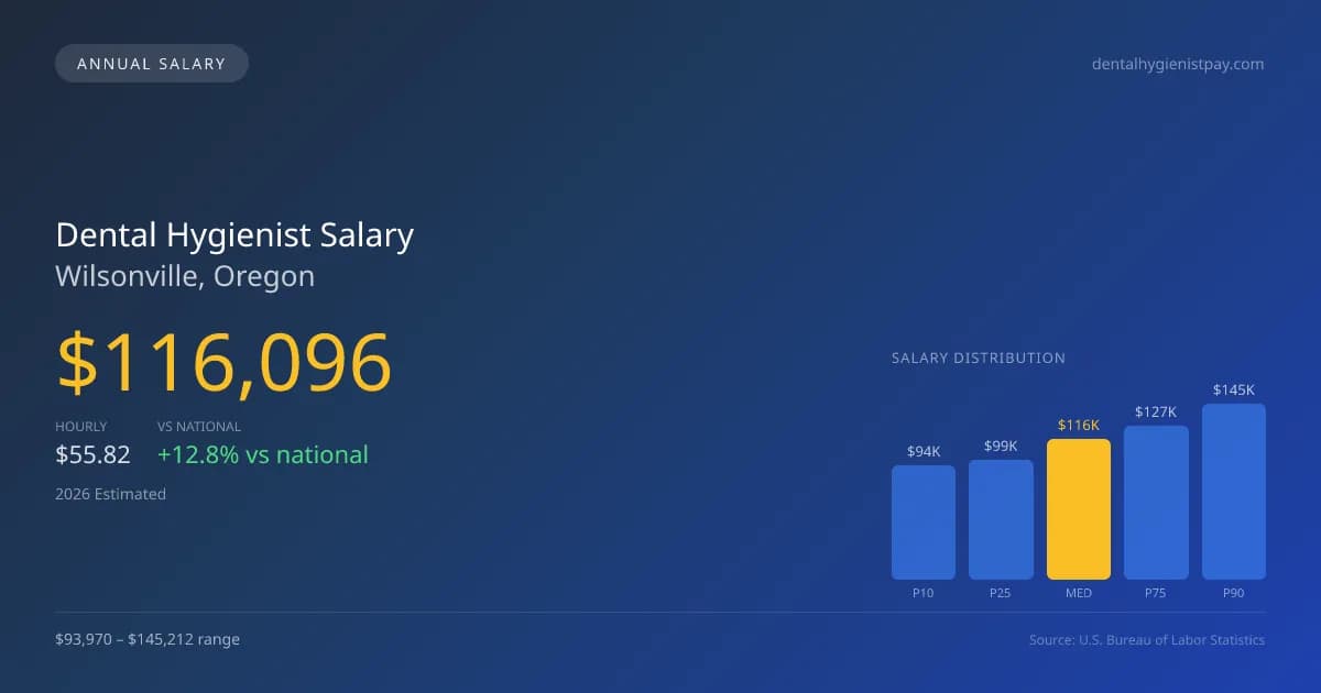 Dental Hygienist Salary in Wilsonville, OR — 2026 est., based on 2025 BLS