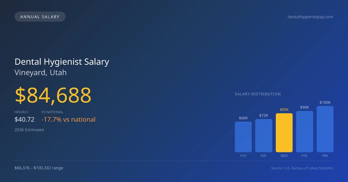 Dental Hygienist Salary in Vineyard, UT — 2026 est., based on 2025 BLS