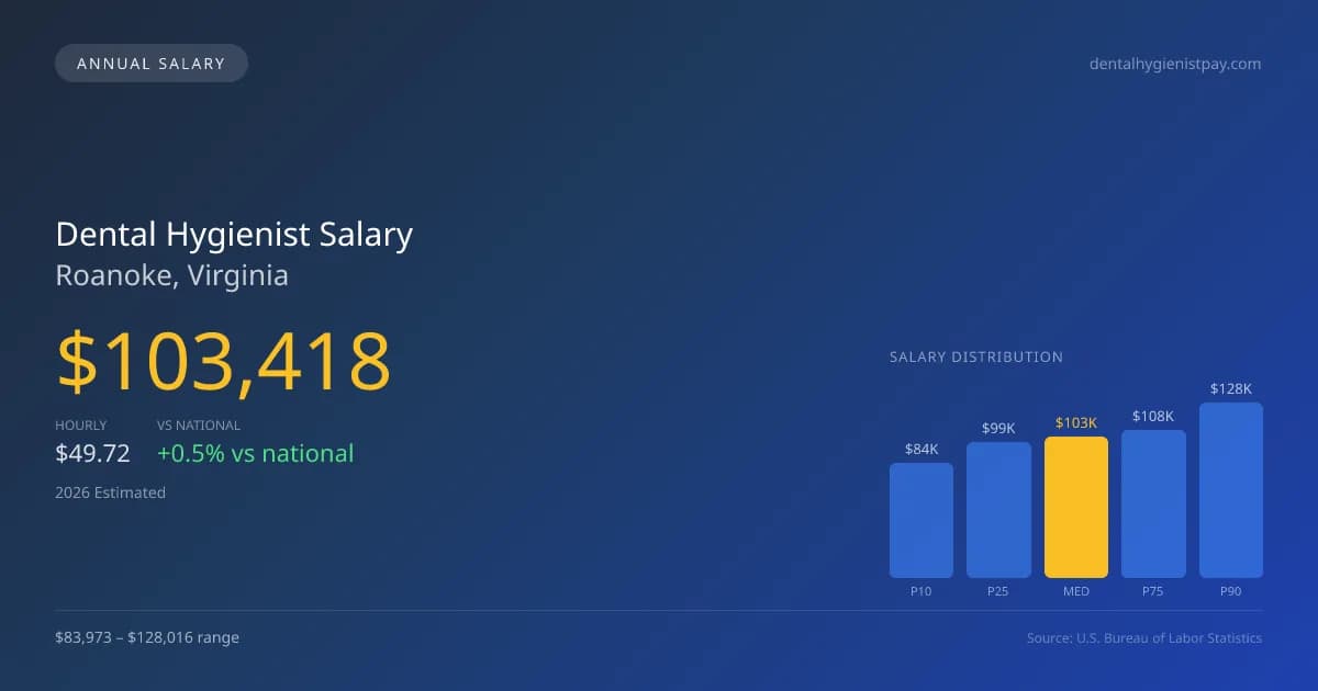 Dental Hygienist Salary in Roanoke, VA — 2026 est., based on 2025 BLS
