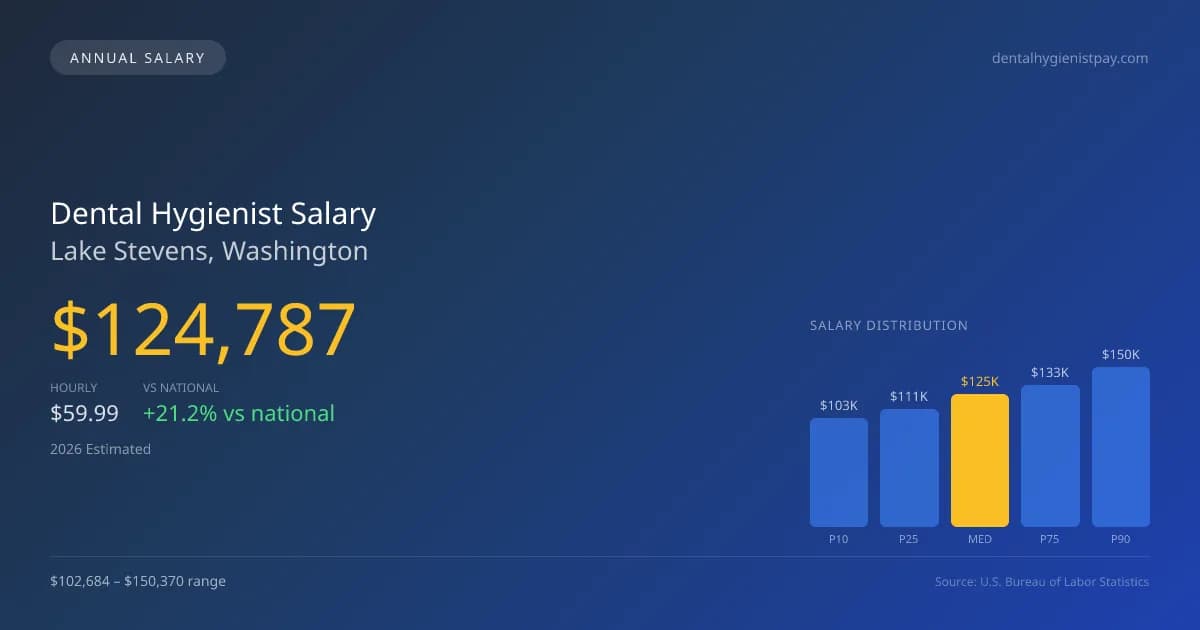 Dental Hygienist Salary in Lake Stevens, WA — 2026 est., based on 2025 BLS
