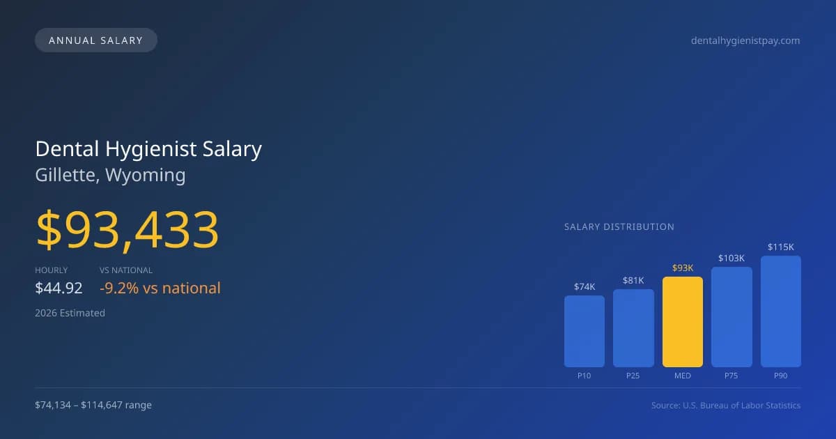 Dental Hygienist Salary in Gillette, WY — 2026 est., based on 2025 BLS