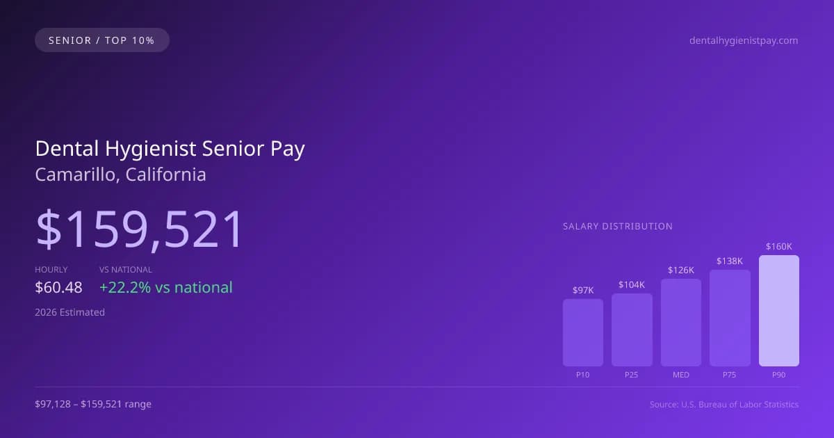 Dental Hygienist Senior Salary in Camarillo, CA — 2026 est., based on 2025 BLS