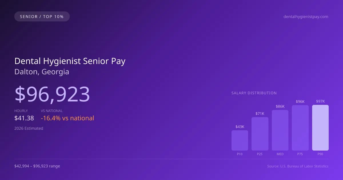 Dental Hygienist Senior Salary in Dalton, GA — 2026 est., based on 2025 BLS