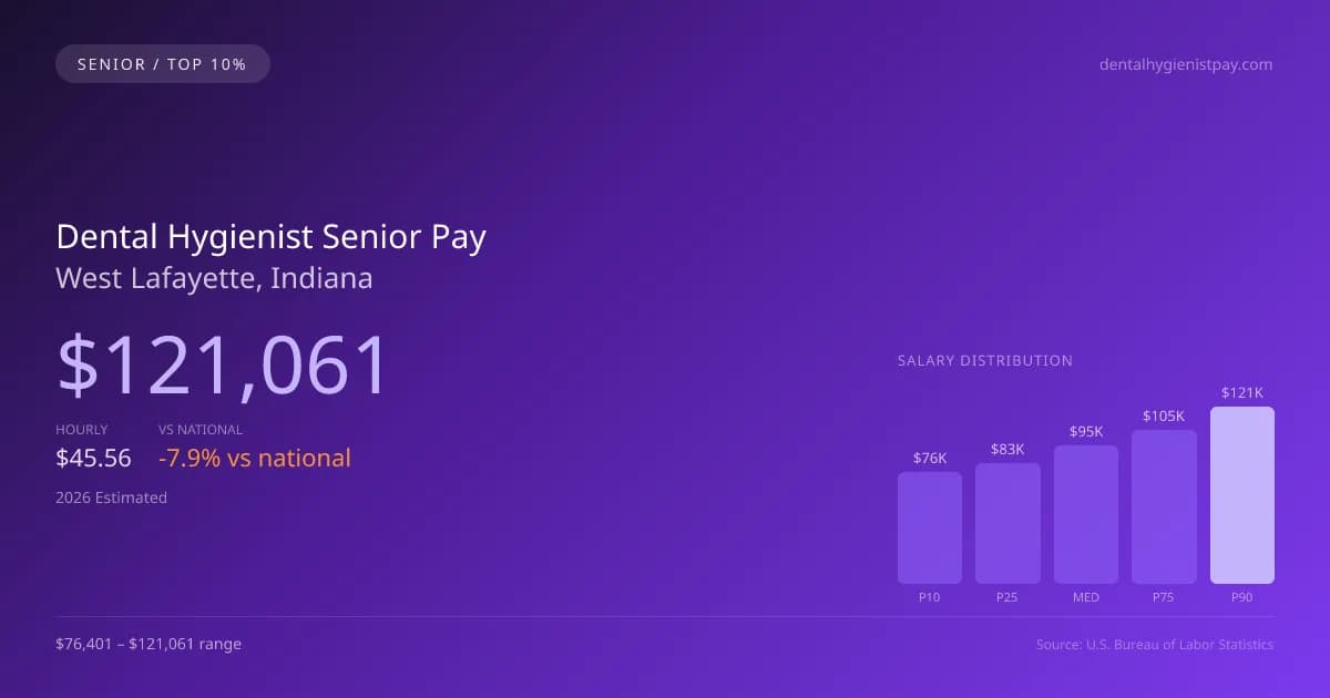 Dental Hygienist Senior Salary in West Lafayette, IN — 2026 est., based on 2025 BLS