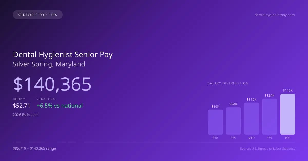 Dental Hygienist Senior Salary in Silver Spring, MD — 2026 est., based on 2025 BLS