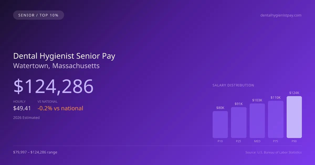 Dental Hygienist Senior Salary in Watertown, MA — 2026 est., based on 2025 BLS