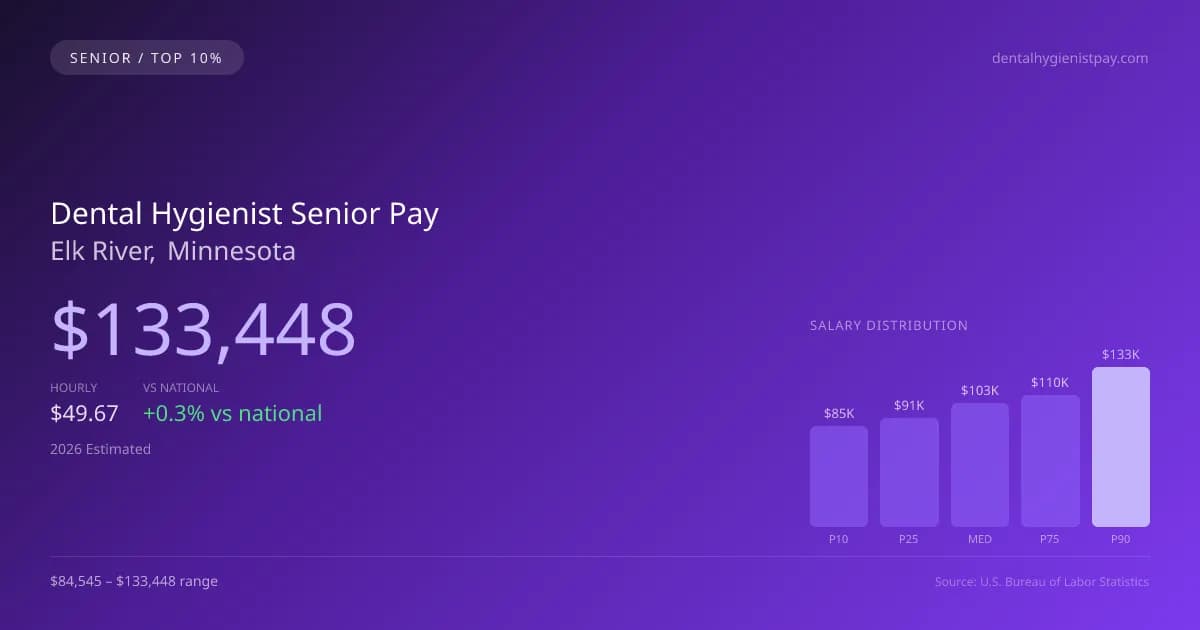Dental Hygienist Senior Salary in Elk River, MN — 2026 est., based on 2025 BLS