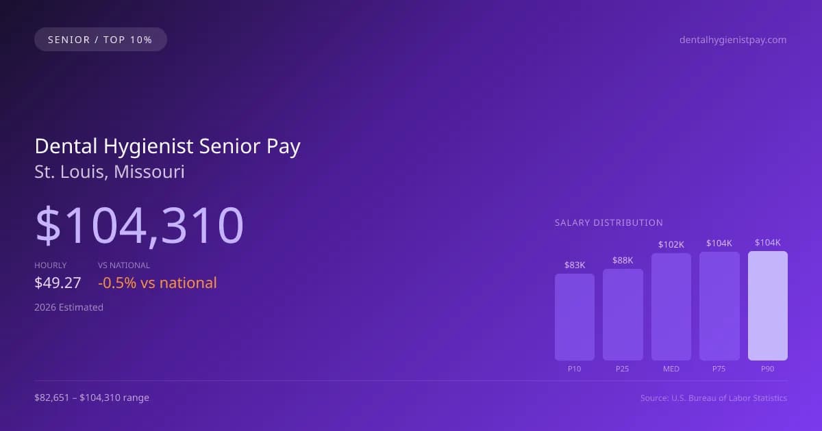 Dental Hygienist Senior Salary in St. Louis, MO — 2026 est., based on 2025 BLS