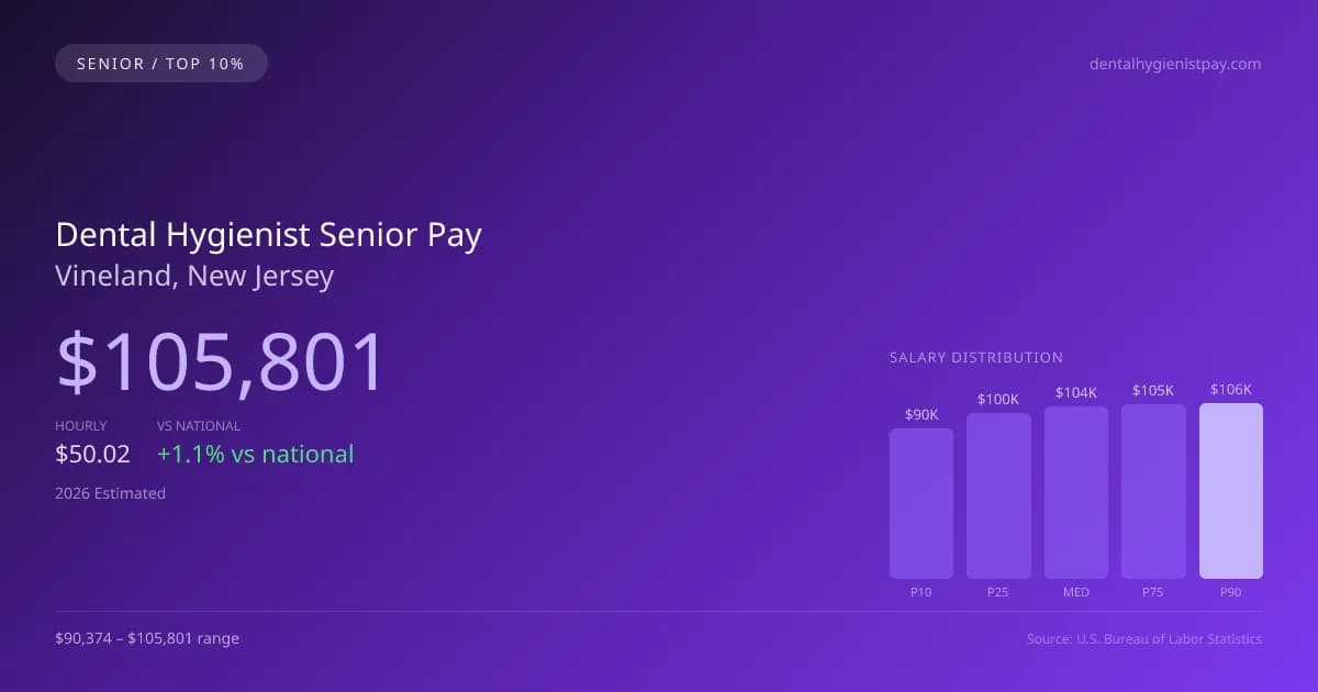 Dental Hygienist Senior Salary in Vineland, NJ — 2026 est., based on 2025 BLS