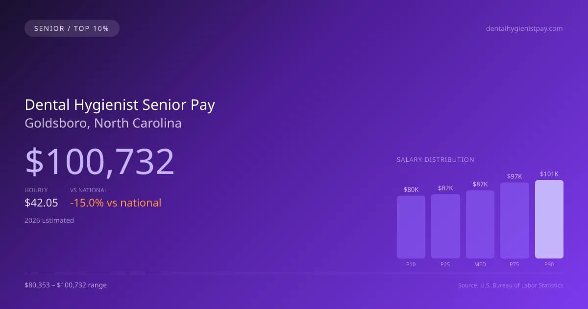 Dental Hygienist Senior Salary in Goldsboro, NC — 2026 est., based on 2025 BLS