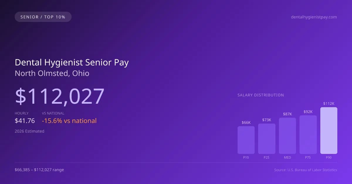 Dental Hygienist Senior Salary in North Olmsted, OH — 2026 est., based on 2025 BLS