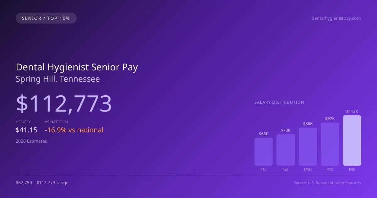 Dental Hygienist Senior Salary in Spring Hill, TN — 2026 est., based on 2025 BLS