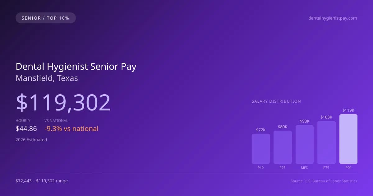 Dental Hygienist Senior Salary in Mansfield, TX — 2026 est., based on 2025 BLS