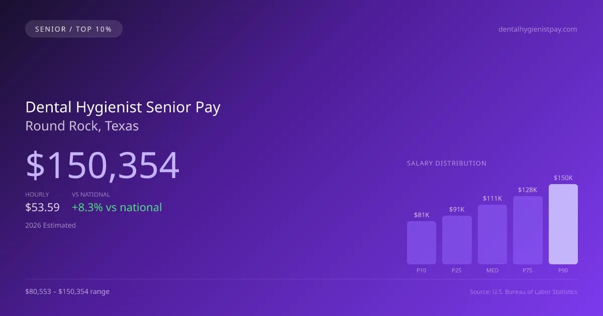 Dental Hygienist Senior Salary in Round Rock, TX — 2026 est., based on 2025 BLS