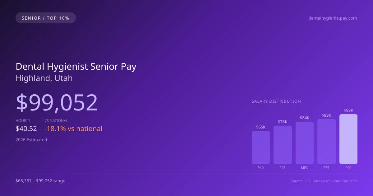 Dental Hygienist Senior Salary in Highland, UT — 2026 est., based on 2025 BLS