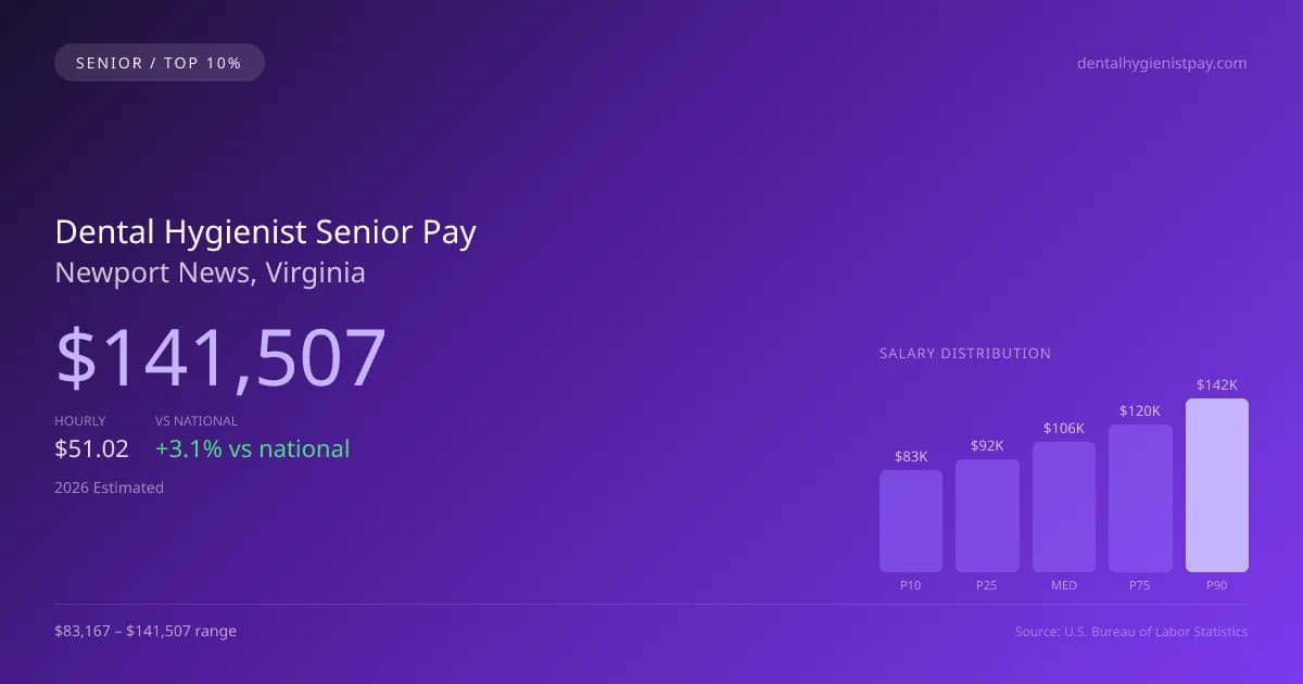 Dental Hygienist Senior Salary in Newport News, VA — 2026 est., based on 2025 BLS