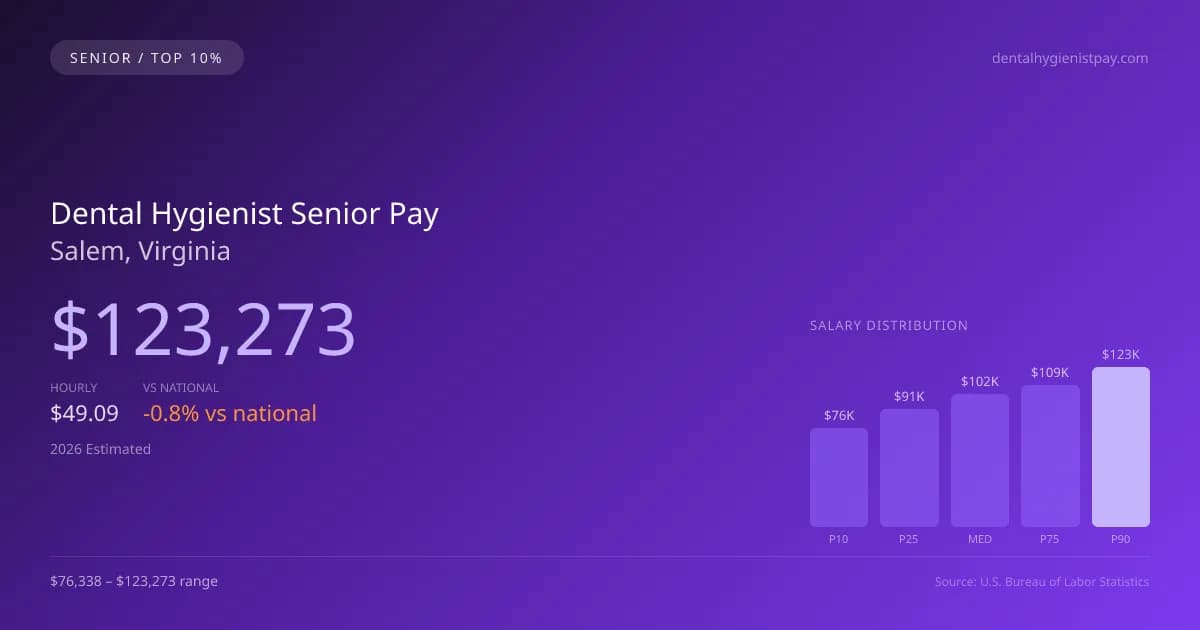 Dental Hygienist Senior Salary in Salem, VA — 2026 est., based on 2025 BLS