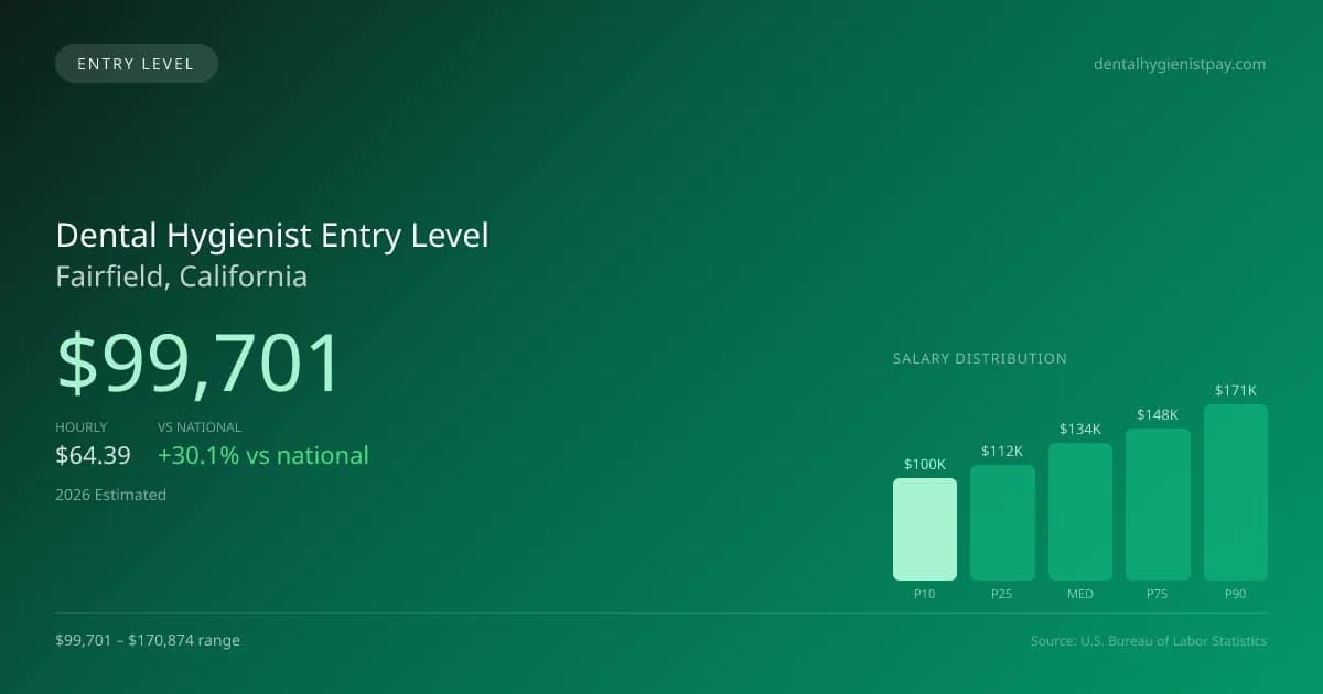Dental Hygienist Entry Level Salary in Fairfield, CA — 2026 est., based on 2025 BLS