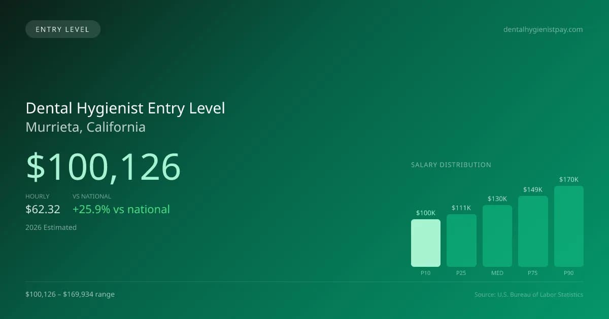 Dental Hygienist Entry Level Salary in Murrieta, CA — 2026 est., based on 2025 BLS