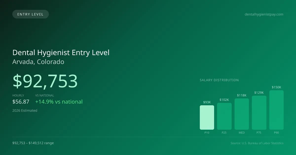 Dental Hygienist Entry Level Salary in Arvada, CO — 2026 est., based on 2025 BLS