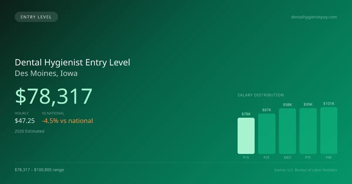 Dental Hygienist Entry Level Salary in Des Moines, IA — 2026 est., based on 2025 BLS
