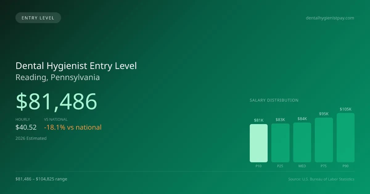 Dental Hygienist Entry Level Salary in Reading, PA — 2026 est., based on 2025 BLS