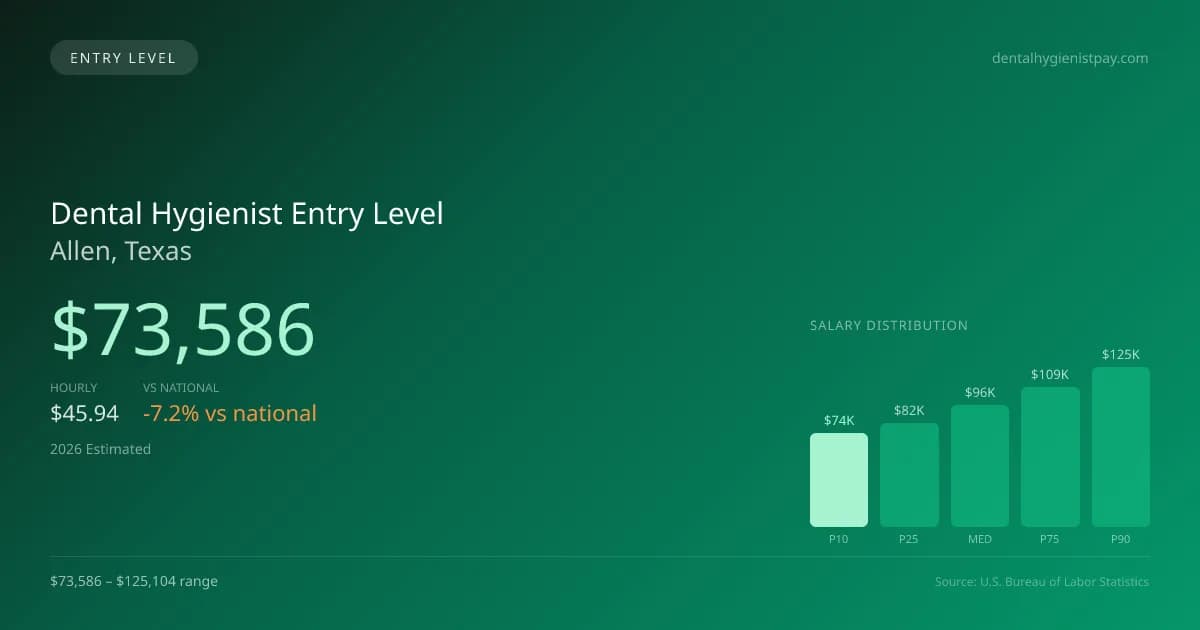 Dental Hygienist Entry Level Salary in Allen, TX — 2026 est., based on 2025 BLS