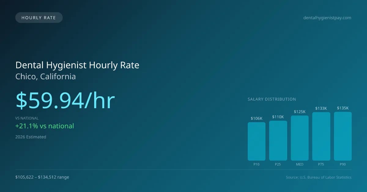 Dental Hygienist Hourly Rate in Chico, CA — 2026 est., based on 2025 BLS