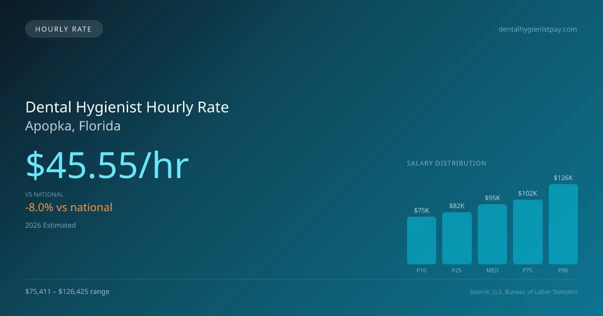 Dental Hygienist Hourly Rate in Apopka, FL — 2026 est., based on 2025 BLS