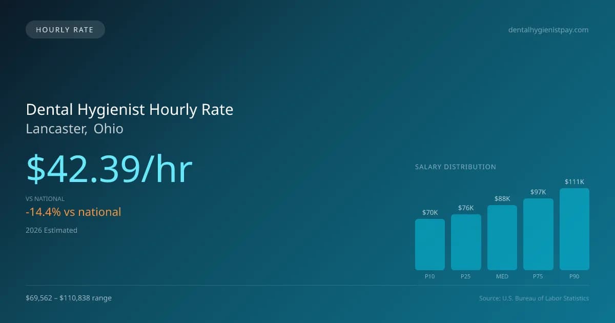 Dental Hygienist Hourly Rate in Lancaster, OH — 2026 est., based on 2025 BLS