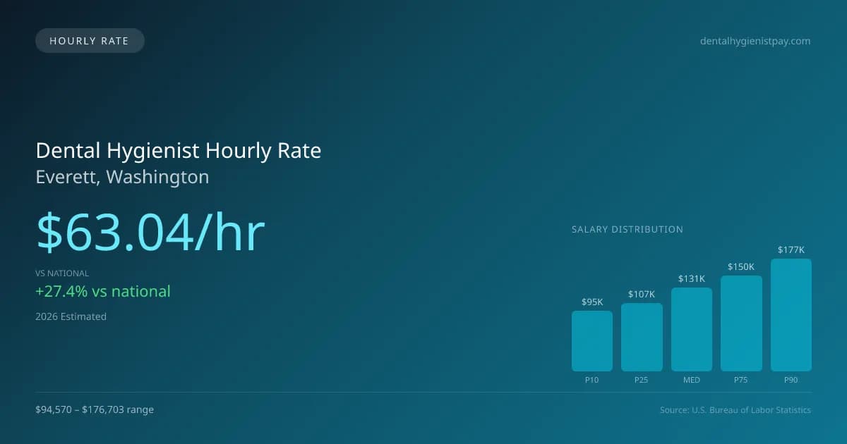 Dental Hygienist Hourly Rate in Everett, WA — 2026 est., based on 2025 BLS