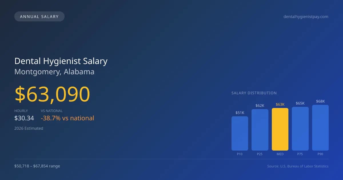 Dental Hygienist Salary in Montgomery, AL — 2026 est., based on 2025 BLS