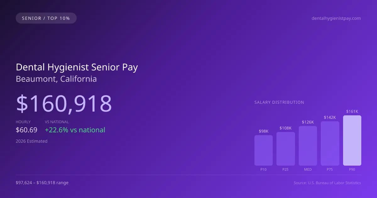 Dental Hygienist Senior Salary in Beaumont, CA — 2026 est., based on 2025 BLS