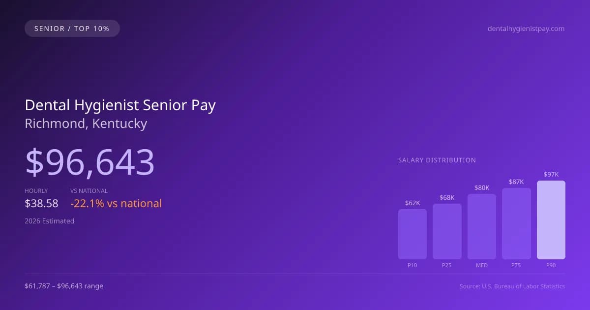 Dental Hygienist Senior Salary in Richmond, KY — 2026 est., based on 2025 BLS