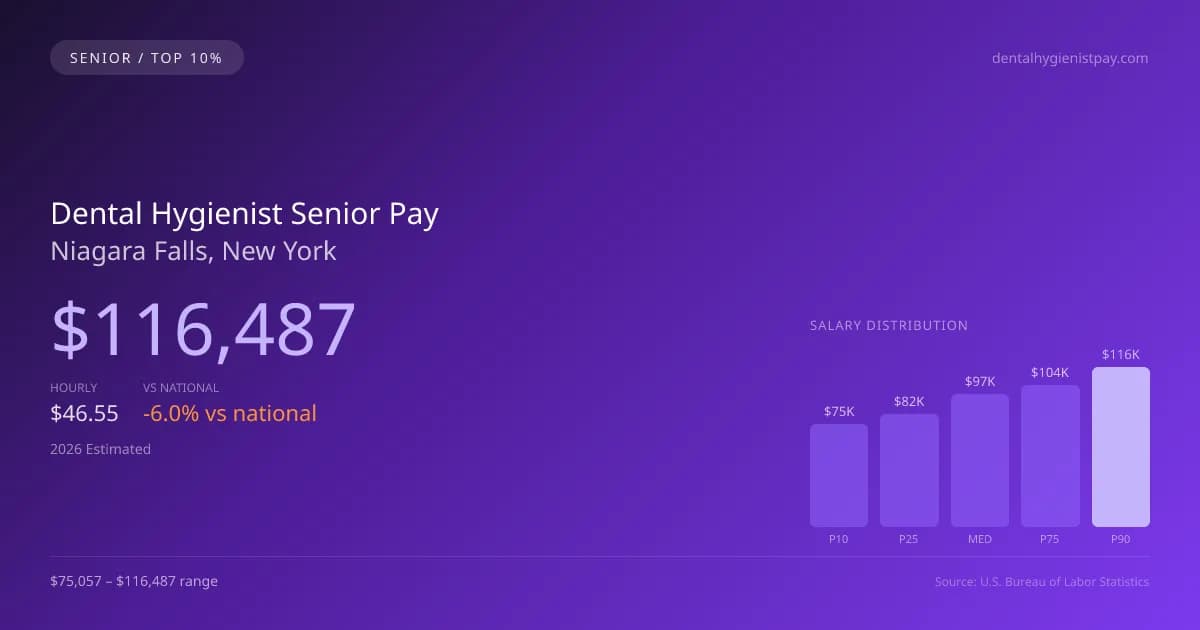 Dental Hygienist Senior Salary in Niagara Falls, NY — 2026 est., based on 2025 BLS