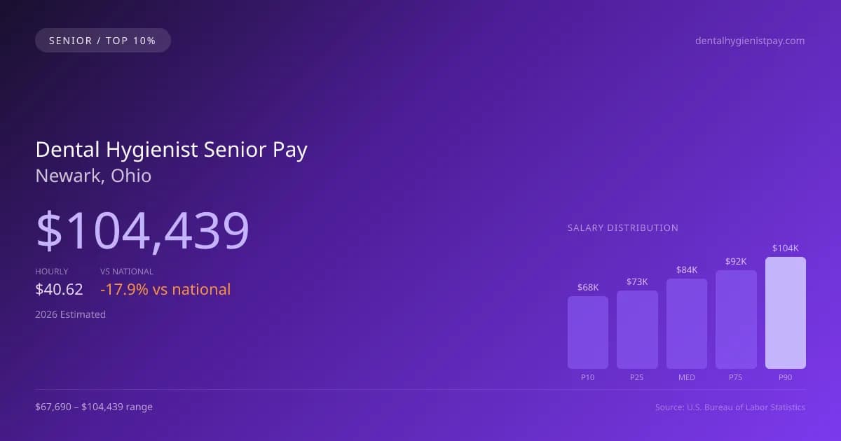 Dental Hygienist Senior Salary in Newark, OH — 2026 est., based on 2025 BLS
