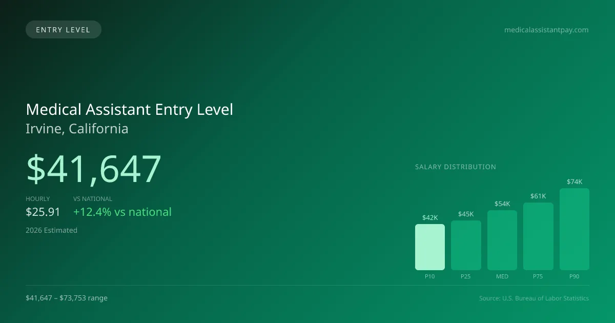 Medical Assistant Entry Level Salary in Irvine, CA — 2026 est., based on 2025 BLS