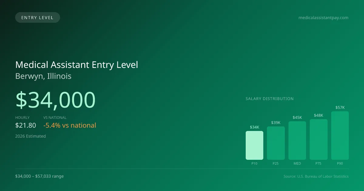 Medical Assistant Entry Level Salary in Berwyn, IL — 2026 est., based on 2025 BLS