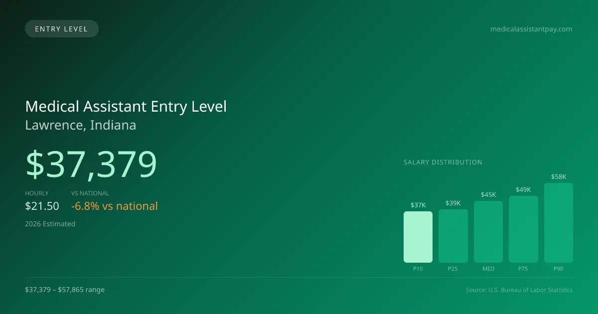 Medical Assistant Entry Level Salary in Lawrence, IN — 2026 est., based on 2025 BLS