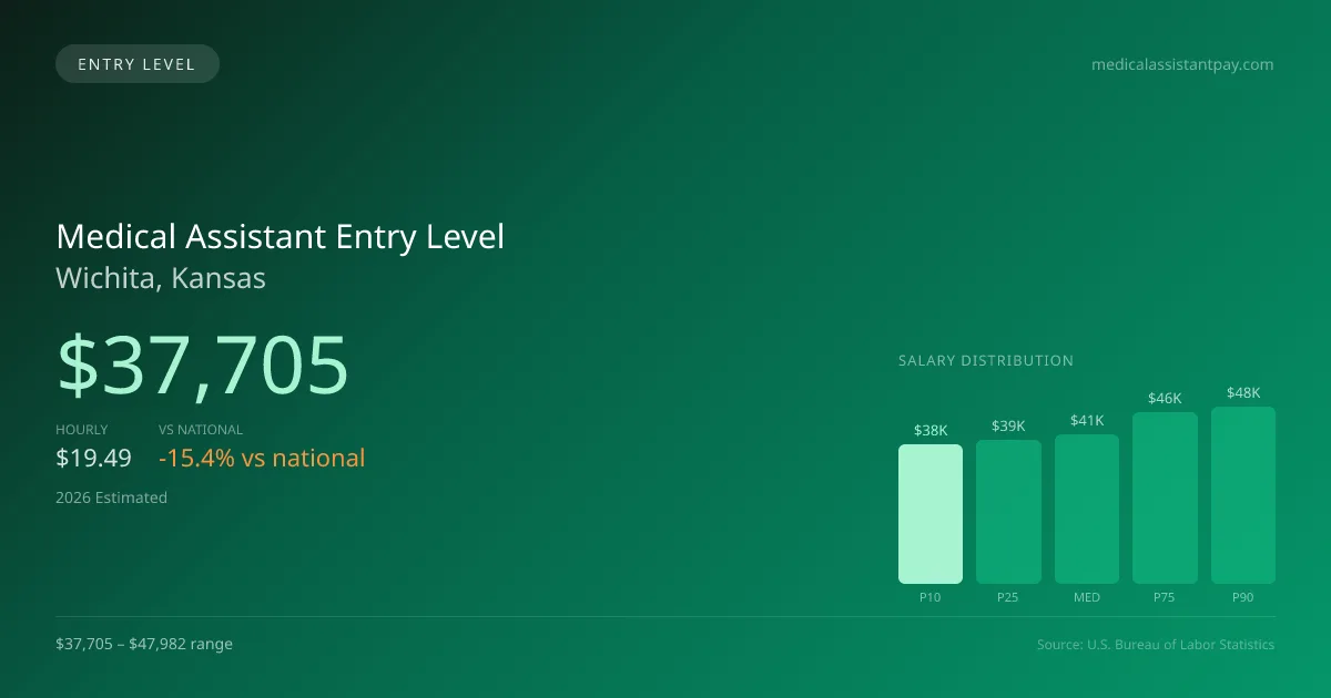Medical Assistant Entry Level Salary in Wichita, KS — 2026 est., based on 2025 BLS