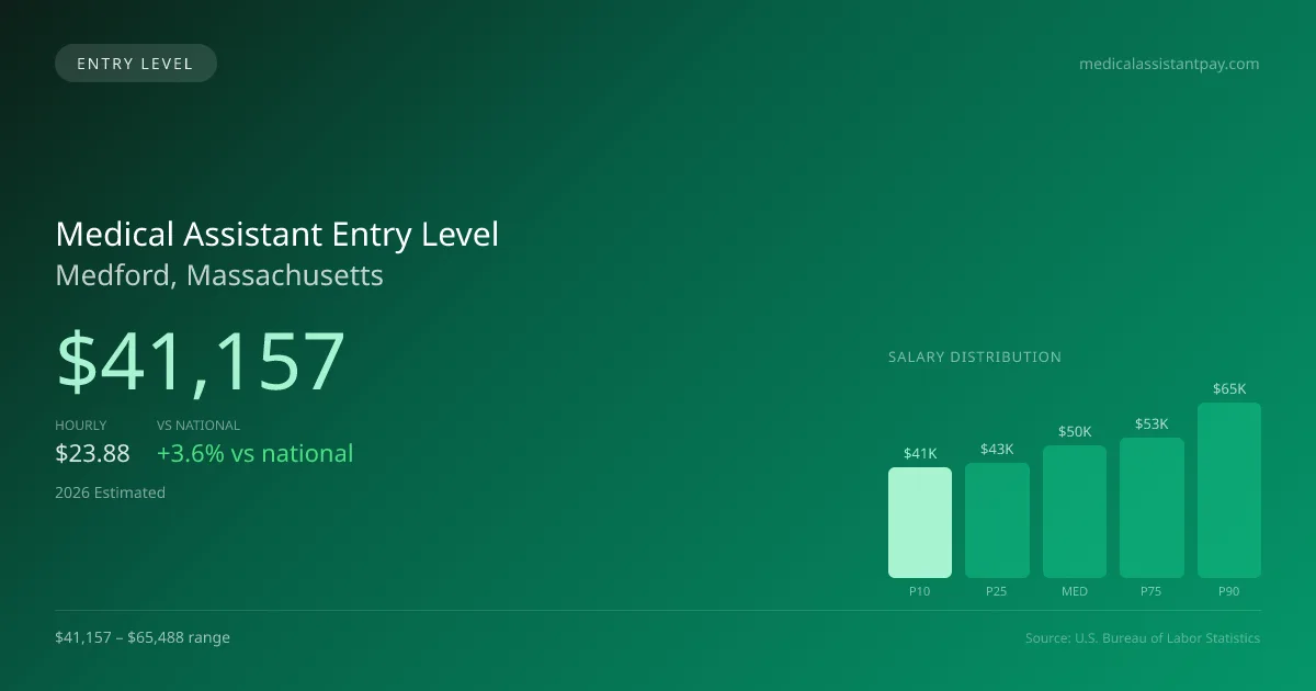 Medical Assistant Entry Level Salary in Medford, MA — 2026 est., based on 2025 BLS